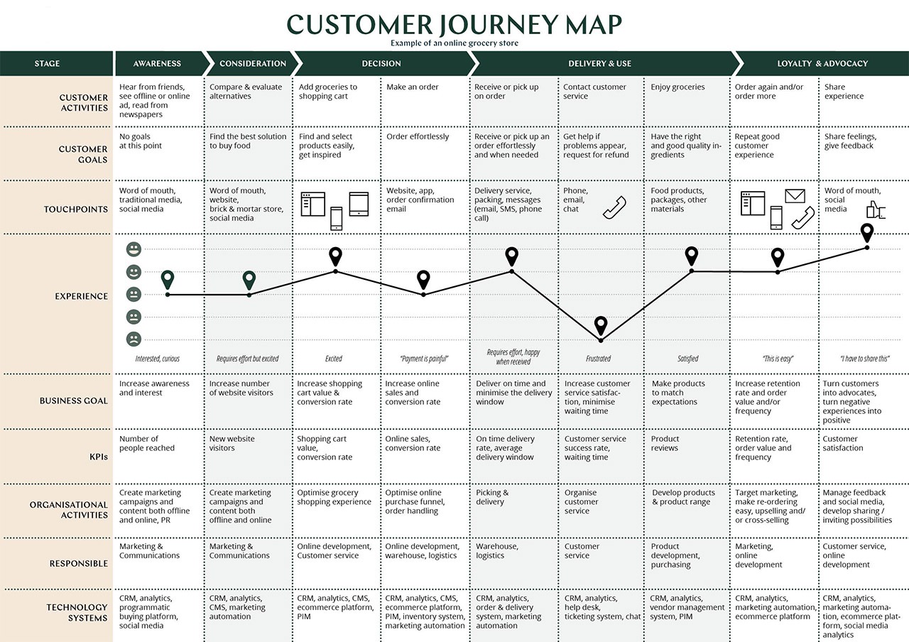 Customer journey map for financial advisers