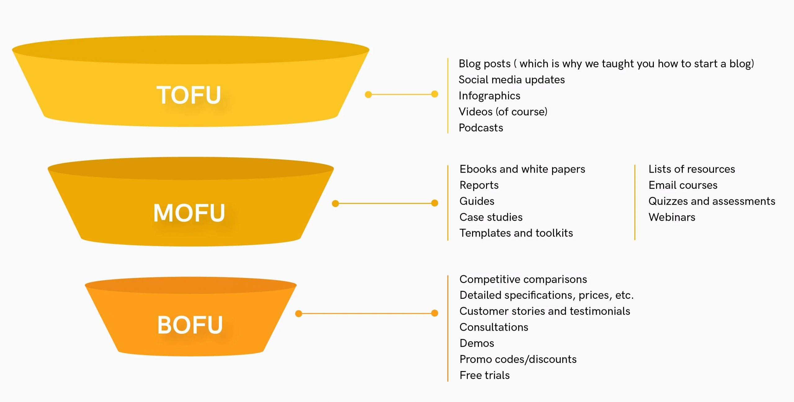 Marketig funnel for financial advisers